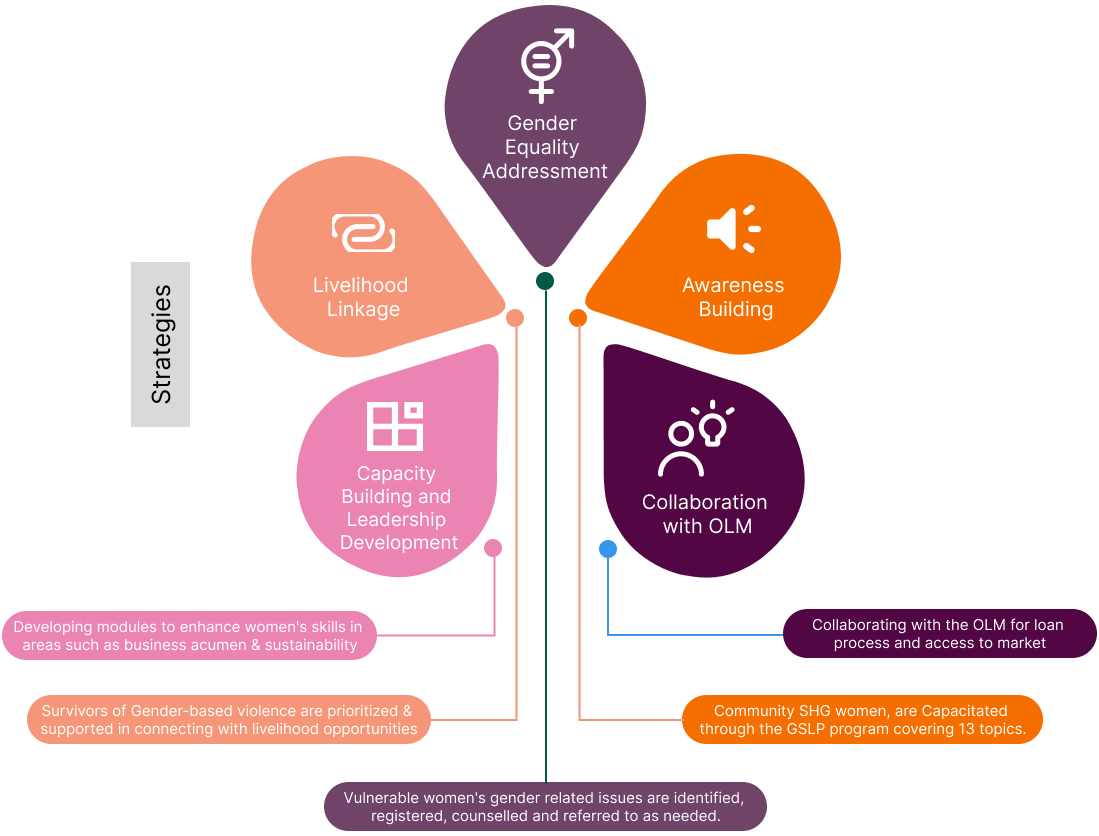 Economic Empowerment